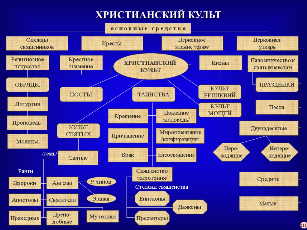 ХРИСТИАНСКИЙ КУЛЬТ 111